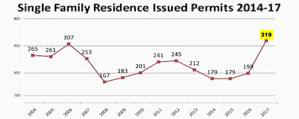 Kent had record number of residential building permits in 2017